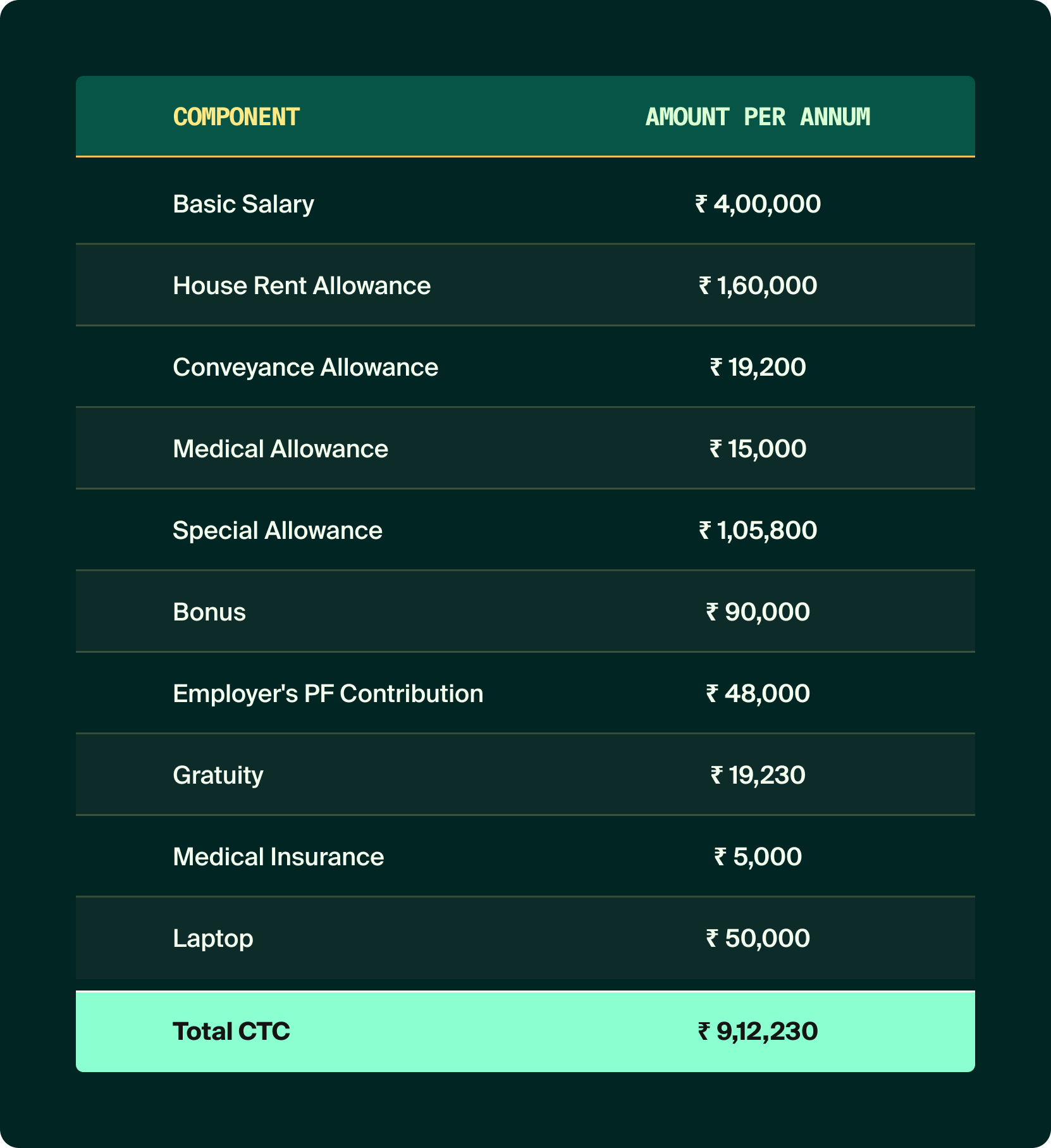 What is CTC (Cost to Company) Gross, InHand, Allowances Explained